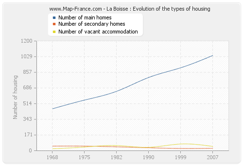La Boisse : Evolution of the types of housing